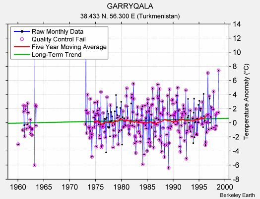 GARRYQALA Raw Mean Temperature