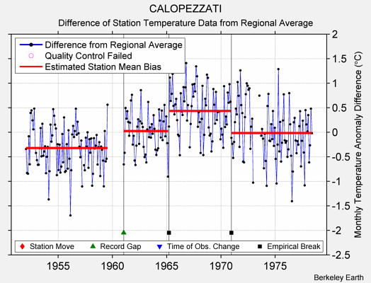 CALOPEZZATI difference from regional expectation