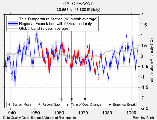 CALOPEZZATI comparison to regional expectation