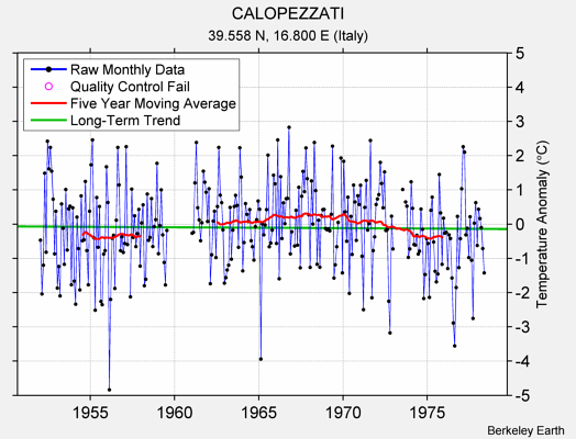 CALOPEZZATI Raw Mean Temperature