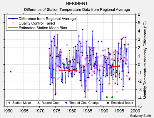 BEKIBENT difference from regional expectation