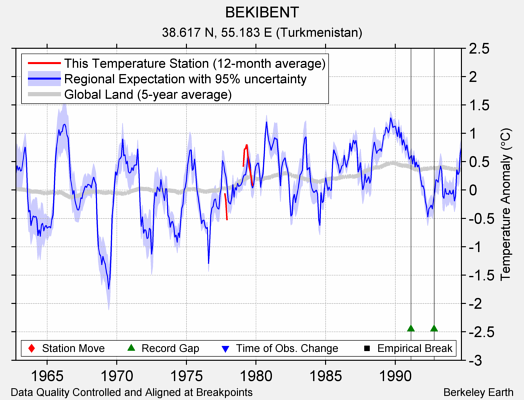 BEKIBENT comparison to regional expectation