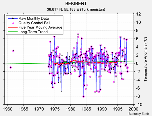 BEKIBENT Raw Mean Temperature