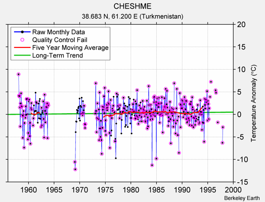 CHESHME Raw Mean Temperature