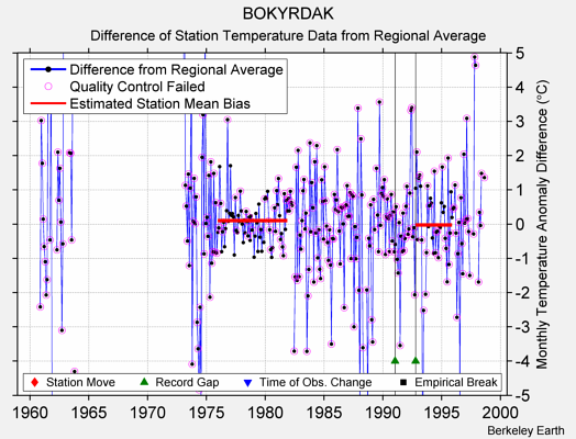 BOKYRDAK difference from regional expectation