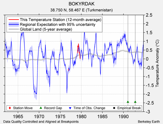 BOKYRDAK comparison to regional expectation