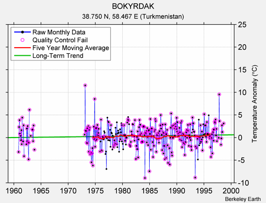 BOKYRDAK Raw Mean Temperature