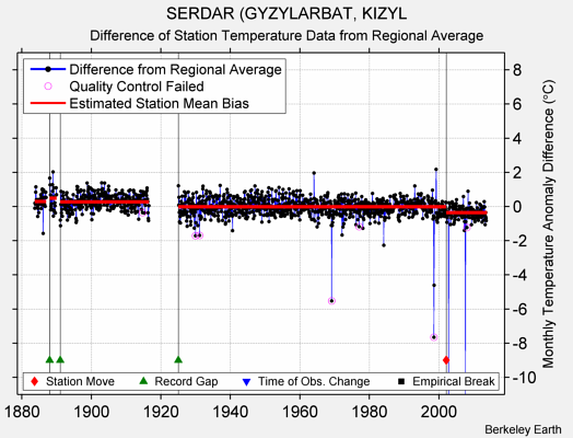 SERDAR (GYZYLARBAT, KIZYL difference from regional expectation