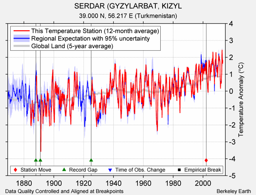 SERDAR (GYZYLARBAT, KIZYL comparison to regional expectation