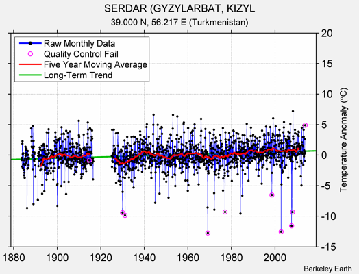 SERDAR (GYZYLARBAT, KIZYL Raw Mean Temperature