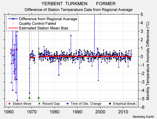 YERBENT  TURKMEN       FORMER difference from regional expectation