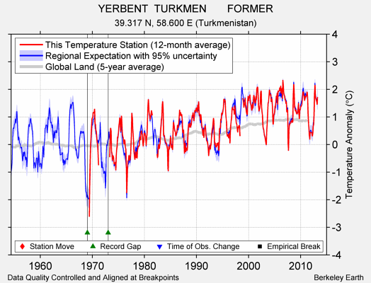 YERBENT  TURKMEN       FORMER comparison to regional expectation