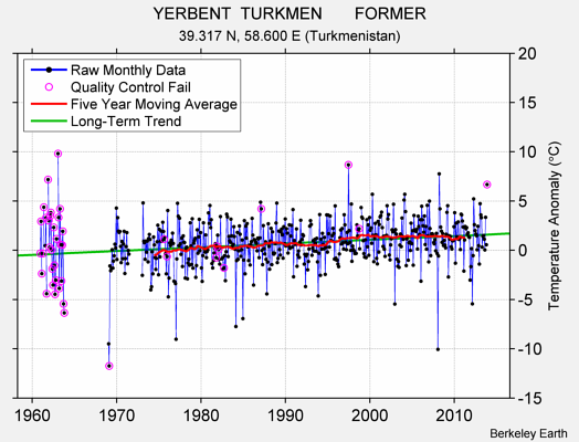 YERBENT  TURKMEN       FORMER Raw Mean Temperature