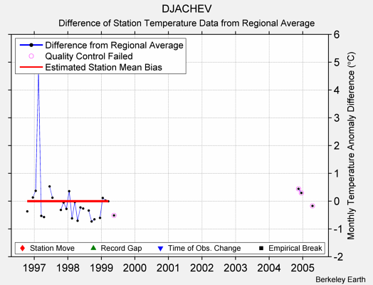 DJACHEV difference from regional expectation