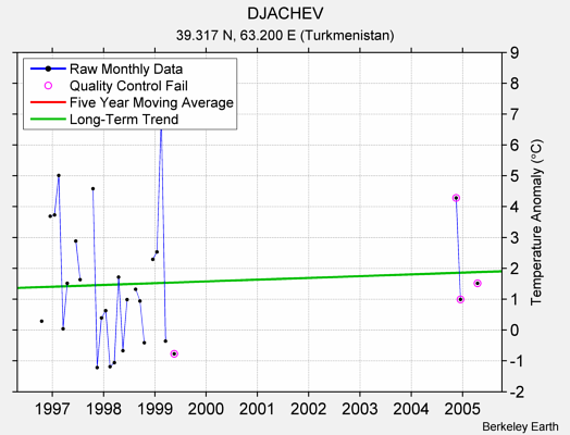 DJACHEV Raw Mean Temperature