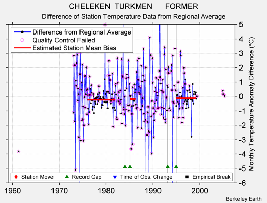 CHELEKEN  TURKMEN      FORMER difference from regional expectation