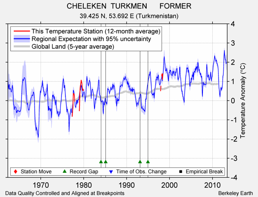 CHELEKEN  TURKMEN      FORMER comparison to regional expectation