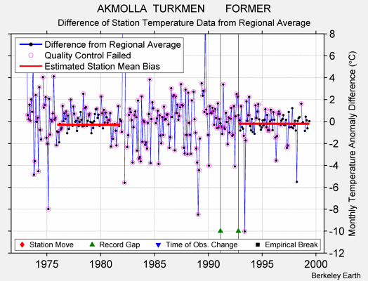 AKMOLLA  TURKMEN       FORMER difference from regional expectation