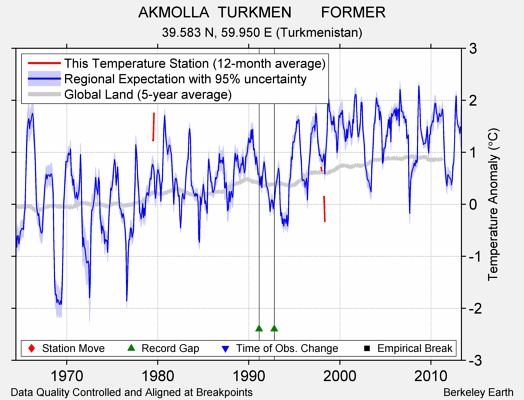 AKMOLLA  TURKMEN       FORMER comparison to regional expectation