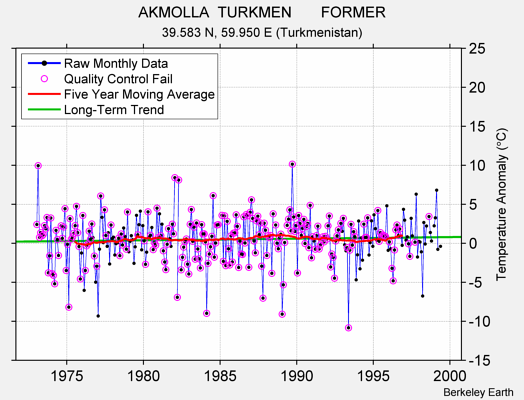 AKMOLLA  TURKMEN       FORMER Raw Mean Temperature