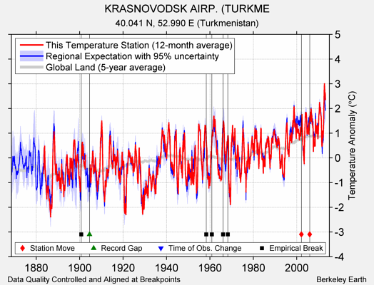 KRASNOVODSK AIRP. (TURKME comparison to regional expectation