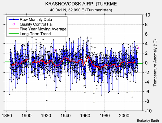 KRASNOVODSK AIRP. (TURKME Raw Mean Temperature