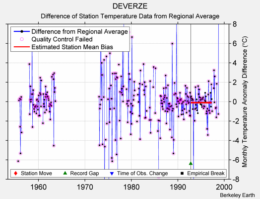 DEVERZE difference from regional expectation