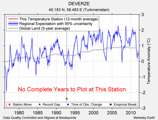 DEVERZE comparison to regional expectation