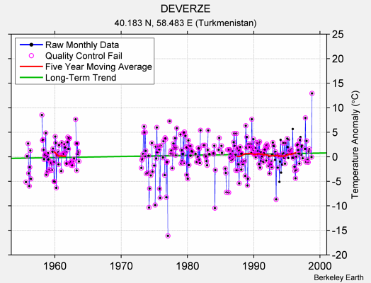 DEVERZE Raw Mean Temperature