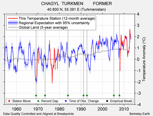 CHAGYL  TURKMEN        FORMER comparison to regional expectation