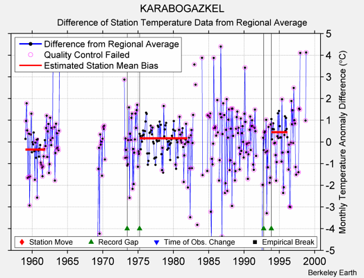 KARABOGAZKEL difference from regional expectation