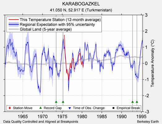 KARABOGAZKEL comparison to regional expectation