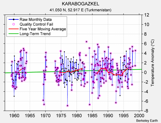 KARABOGAZKEL Raw Mean Temperature