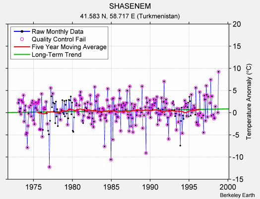 SHASENEM Raw Mean Temperature