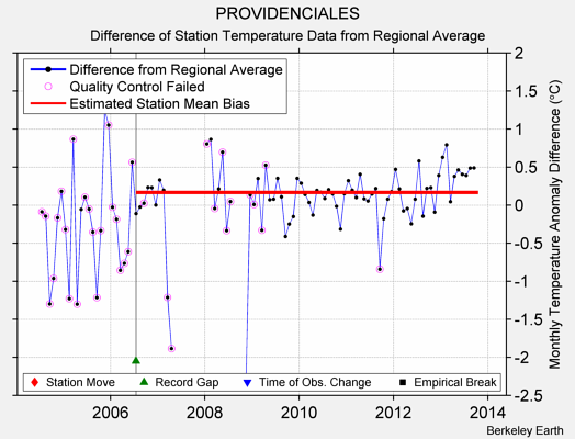 PROVIDENCIALES difference from regional expectation