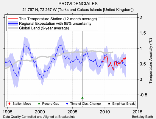 PROVIDENCIALES comparison to regional expectation