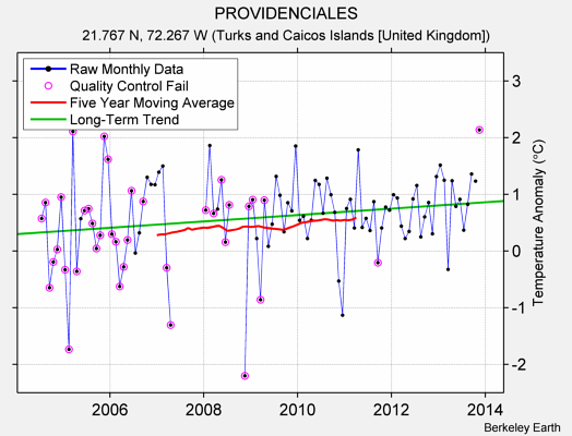 PROVIDENCIALES Raw Mean Temperature