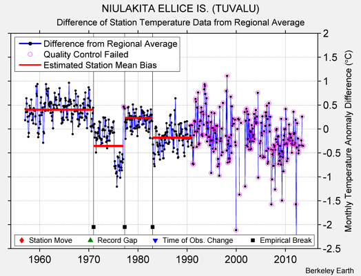 NIULAKITA ELLICE IS. (TUVALU) difference from regional expectation