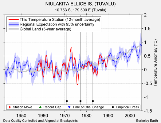 NIULAKITA ELLICE IS. (TUVALU) comparison to regional expectation