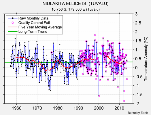 NIULAKITA ELLICE IS. (TUVALU) Raw Mean Temperature