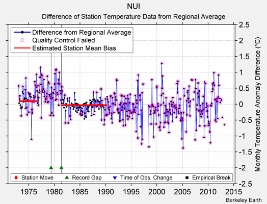 NUI difference from regional expectation