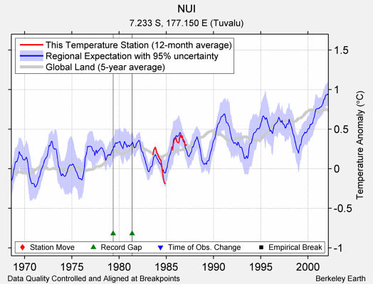 NUI comparison to regional expectation