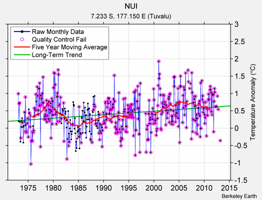 NUI Raw Mean Temperature