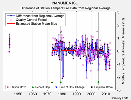 NANUMEA ISL. difference from regional expectation