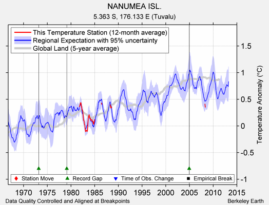 NANUMEA ISL. comparison to regional expectation