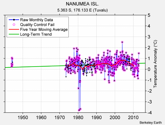 NANUMEA ISL. Raw Mean Temperature