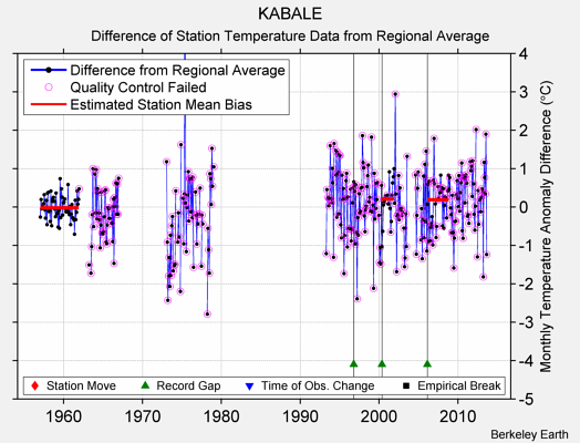 KABALE difference from regional expectation