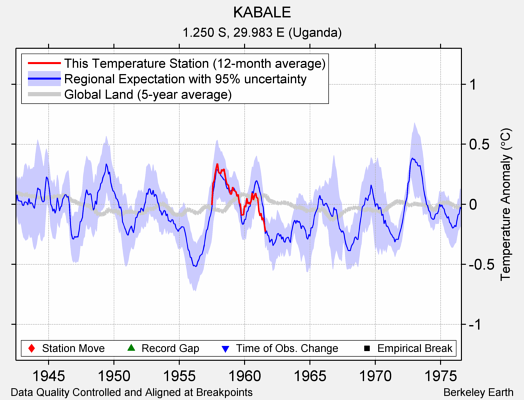 KABALE comparison to regional expectation