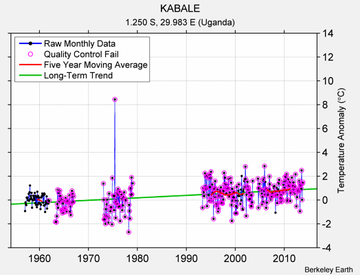 KABALE Raw Mean Temperature