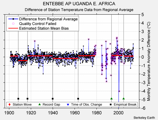 ENTEBBE AP UGANDA E. AFRICA difference from regional expectation